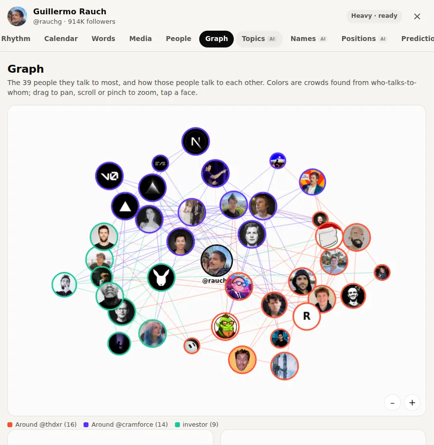 Guillermo Rauch's social graph: 39 people in three crowds