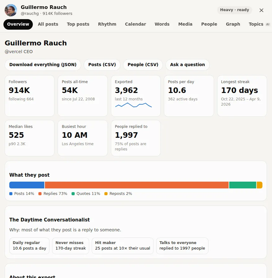 Overview: followers, posts exported, posts per day, longest streak